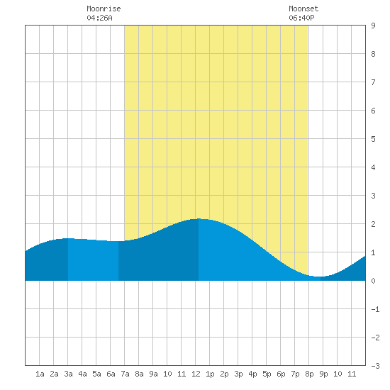 Pineland tide chart for Wednesday, August 24, 2022