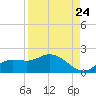 Pineland tide chart for Wednesday, August 24, 2022