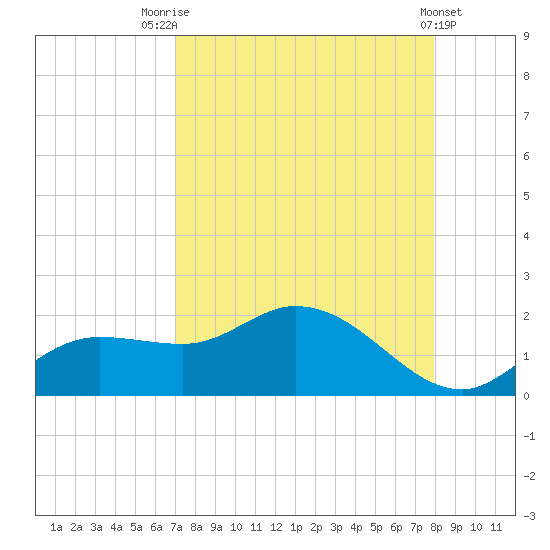 Pineland tide chart for Thursday, August 25, 2022