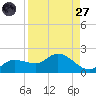 Pineland tide chart for Saturday, August 27, 2022