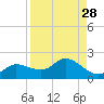 Pineland tide chart for Sunday, August 28, 2022