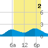 Pineland tide chart for Tuesday, August 2, 2022