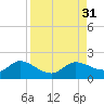 Pineland tide chart for Wednesday, August 31, 2022