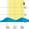 Pineland tide chart for Wednesday, August 3, 2022