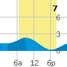 Pineland tide chart for Sunday, August 7, 2022
