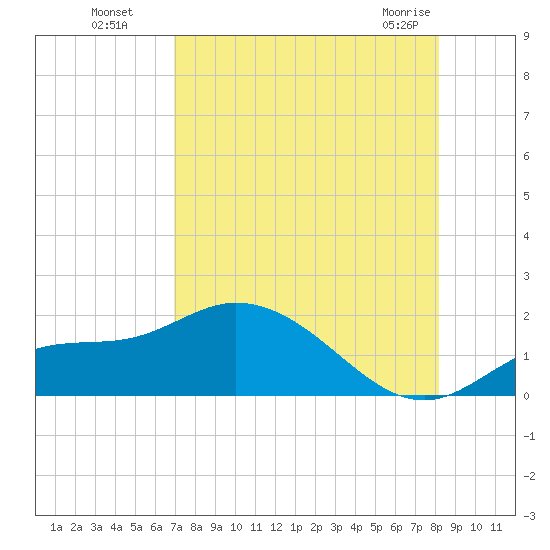 Pineland tide chart for Monday, August 8, 2022