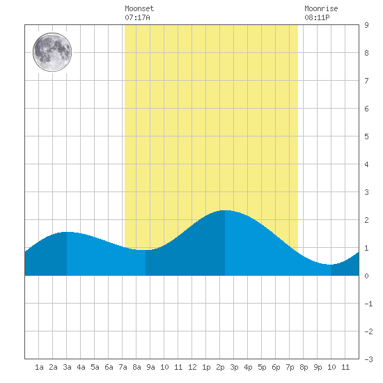 Pineland tide chart for Saturday, September 10, 2022