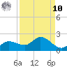 Pineland tide chart for Saturday, September 10, 2022