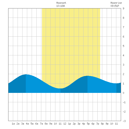 Pineland tide chart for Tuesday, September 13, 2022