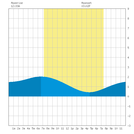 Pineland tide chart for Sunday, September 18, 2022