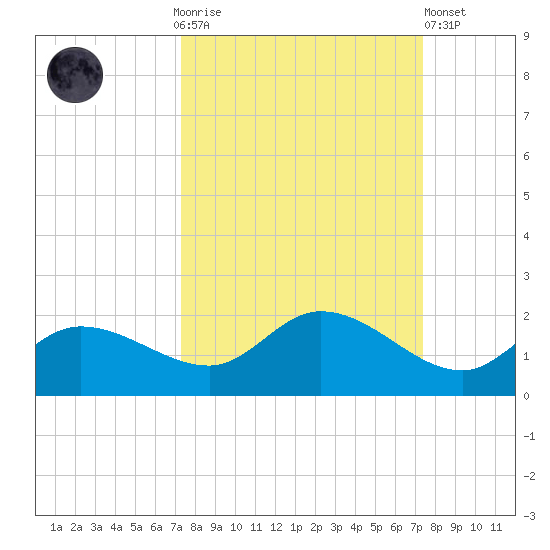 Pineland tide chart for Sunday, September 25, 2022