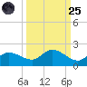 Pineland tide chart for Sunday, September 25, 2022