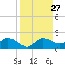 Pineland tide chart for Tuesday, September 27, 2022