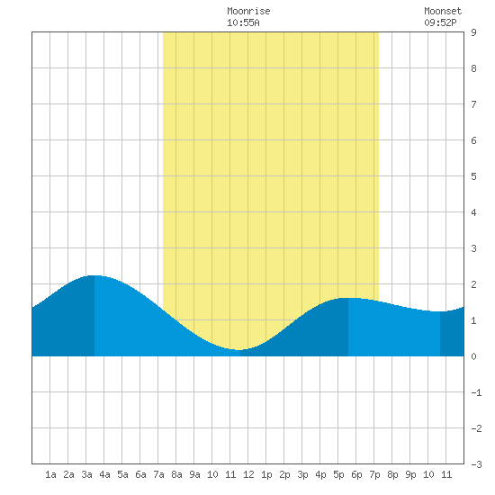 Pineland tide chart for Thursday, September 29, 2022