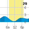 Pineland tide chart for Thursday, September 29, 2022