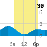 Pineland tide chart for Friday, September 30, 2022