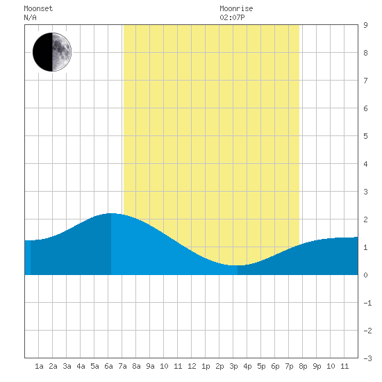Pineland tide chart for Saturday, September 3, 2022