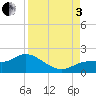 Pineland tide chart for Saturday, September 3, 2022