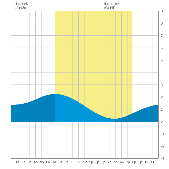 Pineland tide chart for Sunday, September 4, 2022