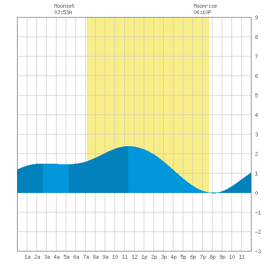 Pineland tide chart for Wednesday, September 7, 2022