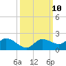 Pineland tide chart for Monday, October 10, 2022