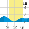 Pineland tide chart for Thursday, October 13, 2022