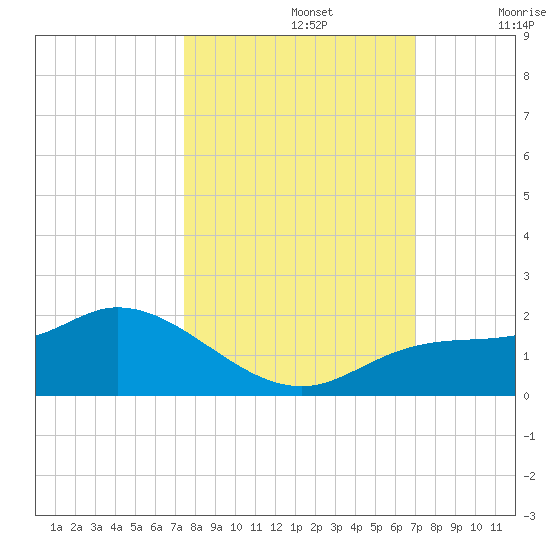 Pineland tide chart for Saturday, October 15, 2022