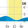 Pineland tide chart for Sunday, October 16, 2022