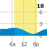 Pineland tide chart for Tuesday, October 18, 2022