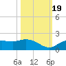Pineland tide chart for Wednesday, October 19, 2022
