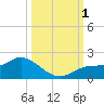 Pineland tide chart for Saturday, October 1, 2022