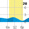 Pineland tide chart for Thursday, October 20, 2022