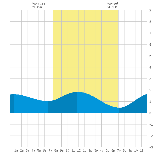 Pineland tide chart for Friday, October 21, 2022