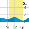 Pineland tide chart for Friday, October 21, 2022