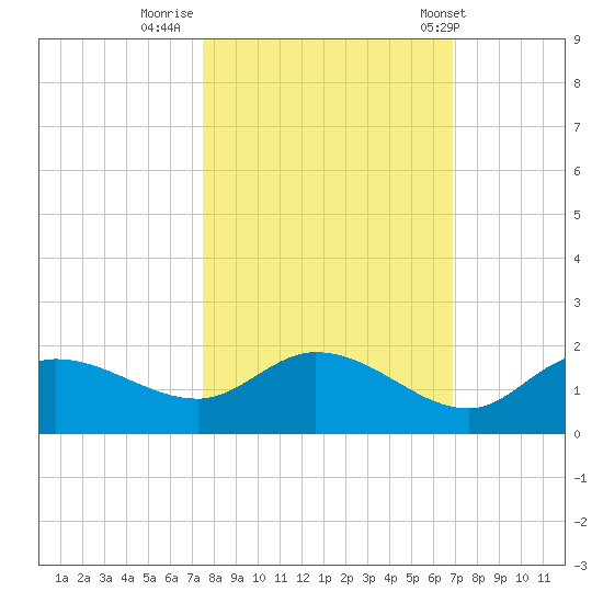 Pineland tide chart for Saturday, October 22, 2022
