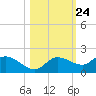 Pineland tide chart for Monday, October 24, 2022