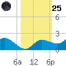 Pineland tide chart for Tuesday, October 25, 2022