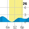 Pineland tide chart for Wednesday, October 26, 2022
