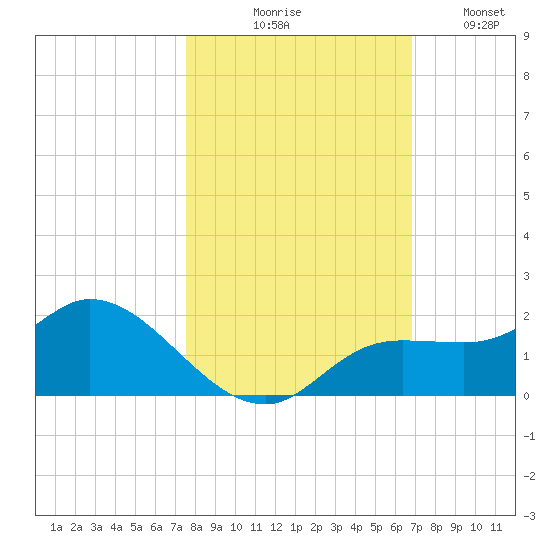 Pineland tide chart for Friday, October 28, 2022