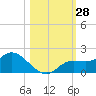 Pineland tide chart for Friday, October 28, 2022