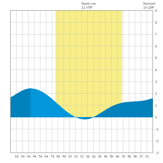 Pineland tide chart for Saturday, October 29, 2022