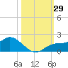 Pineland tide chart for Saturday, October 29, 2022