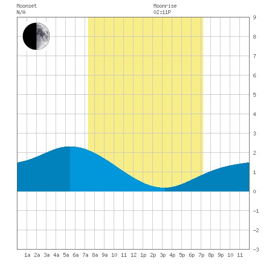 Pineland tide chart for Sunday, October 2, 2022