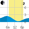 Pineland tide chart for Sunday, October 2, 2022