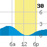 Pineland tide chart for Sunday, October 30, 2022