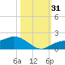 Pineland tide chart for Monday, October 31, 2022