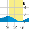 Pineland tide chart for Monday, October 3, 2022