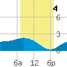 Pineland tide chart for Tuesday, October 4, 2022