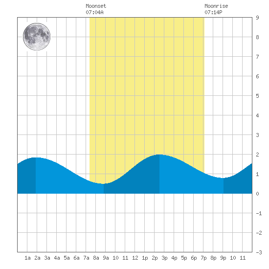 Pineland tide chart for Sunday, October 9, 2022
