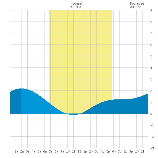 Pineland tide chart for Saturday, November 12, 2022